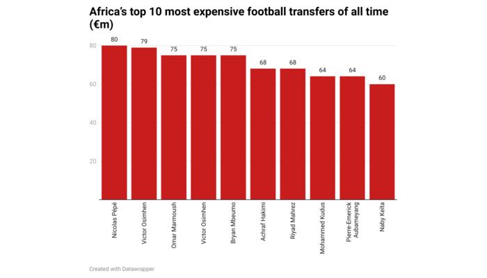 Africa S Top 10 Most Expensive Football Transfers Of All Time M 1