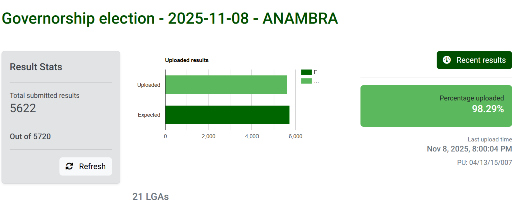 Anambradecides2025: Seven Out Of 21 Lgas’ Complete Results Uploaded On Irev