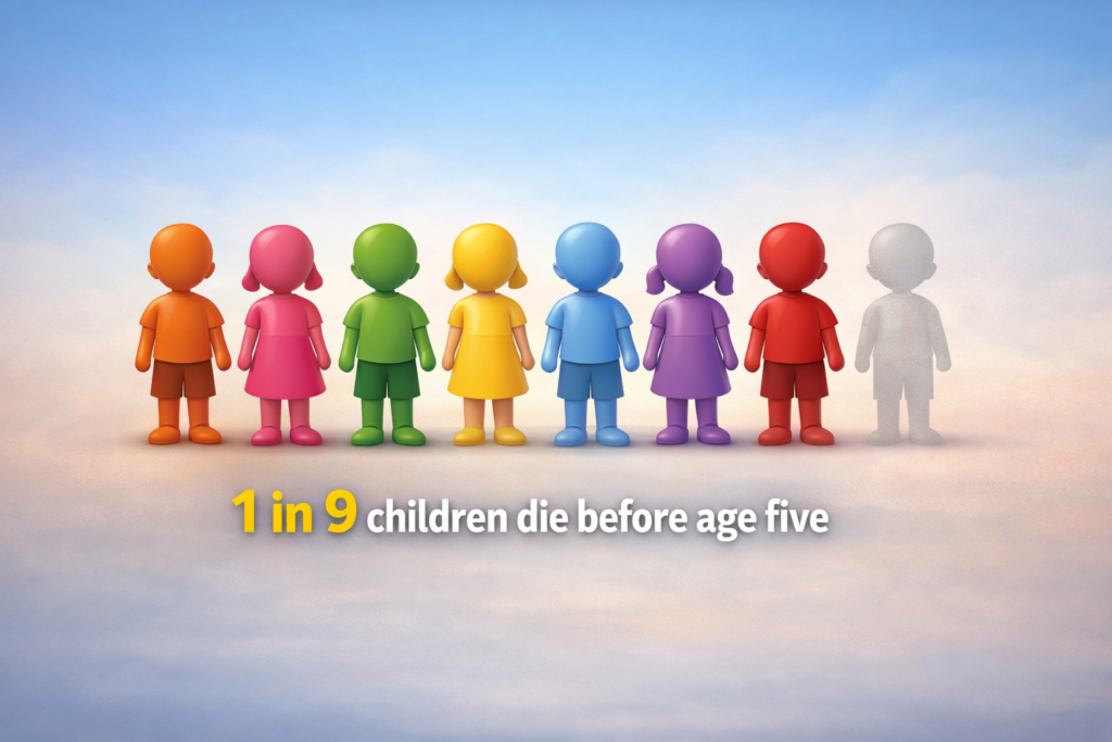 One in every nine children die One in every nine children die