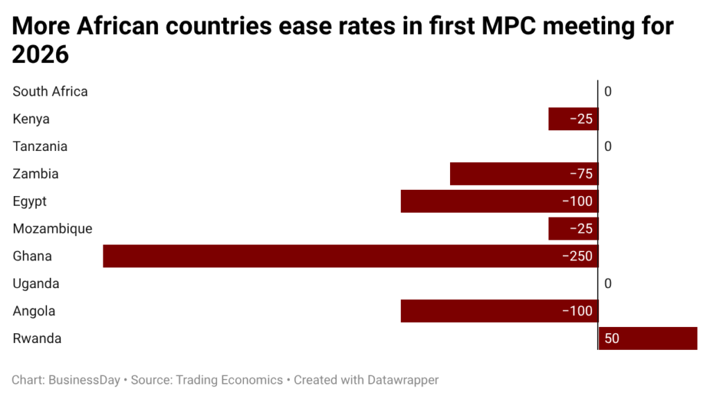 iIMZa more african countries ease rates in first mpc meeting for 2026 1 iIMZa more african countries ease rates in first mpc meeting for 2026 1