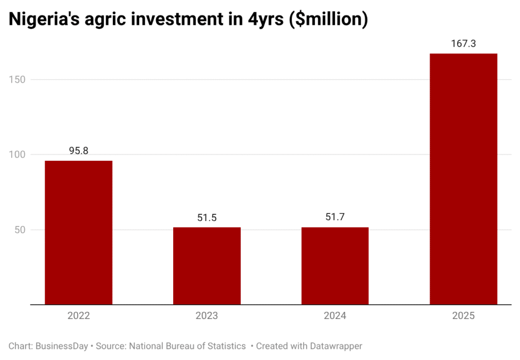 1Dfky Nigeria S Agric Investment In 4Yrs Million 1Dfky Nigeria S Agric Investment In 4Yrs Million