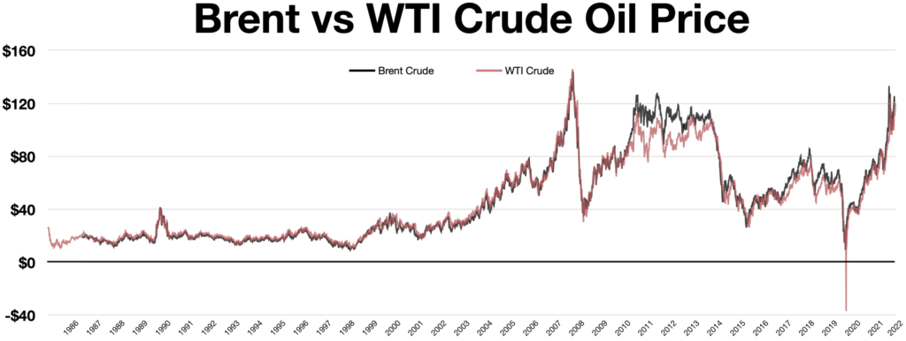 Brent Vs Wti Crude Oil Scaled 1 Brent Vs Wti Crude Oil Scaled 1